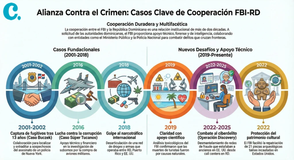 El FBI aporta apoyo técnico, forense y de inteligencia, no jurisdicción.