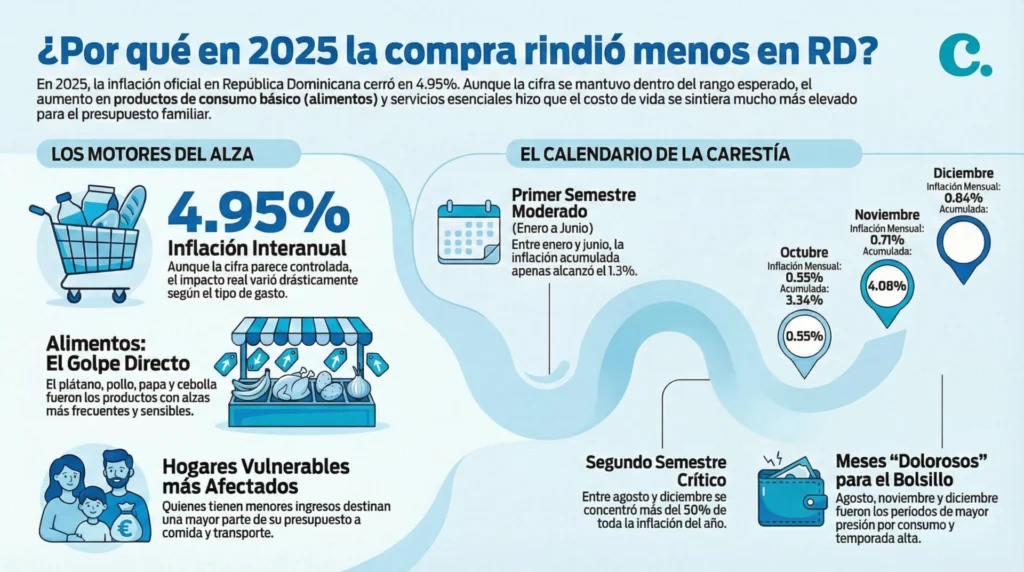 La inflación oficial cerró en 4.95 %, pero no todos la sintieron igual.