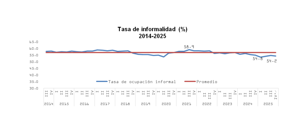 Fuente: Encuesta Nacional Continua de Fuerza de Trabajo (ENCFT).