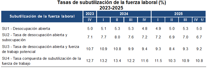 Fuente: Encuesta Nacional Continua de Fuerza de Trabajo (ENCFT).