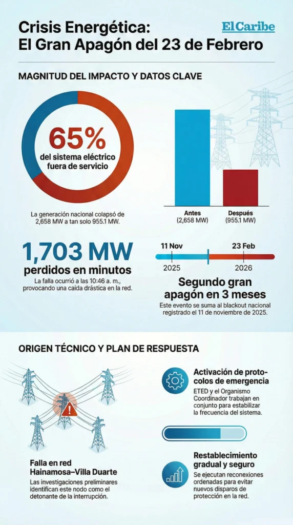 Dos grandes apagones en RD en 3 meses y 12 días