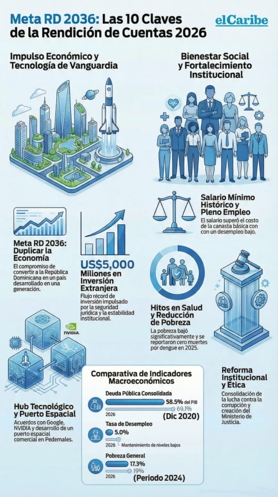 Diez claves del discurso de rendición de cuentas 2026 de Abinader