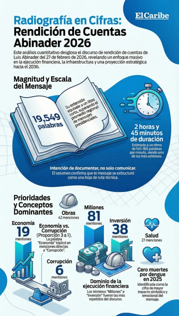 La rendición de cuentas 2026 de Abinader en cifras