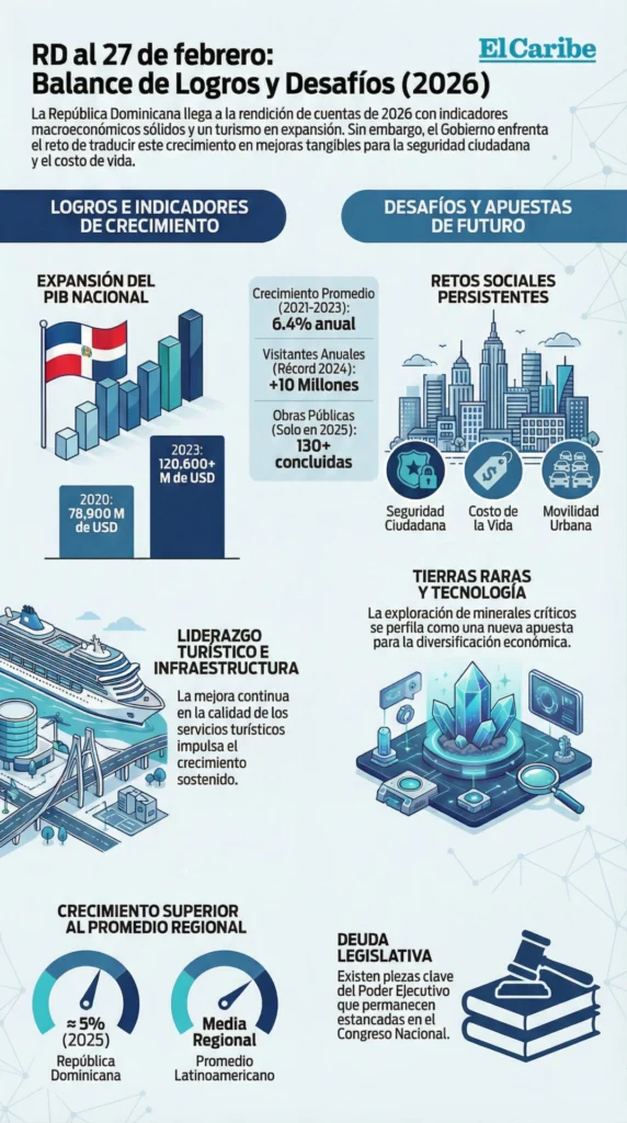 El país que llega al 27F: logros y pendientes