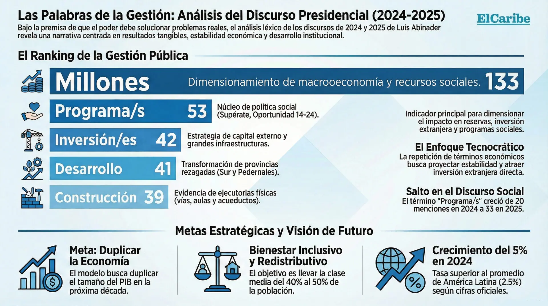 Las palabras que más repite Abinader en sus rendiciones de cuentas