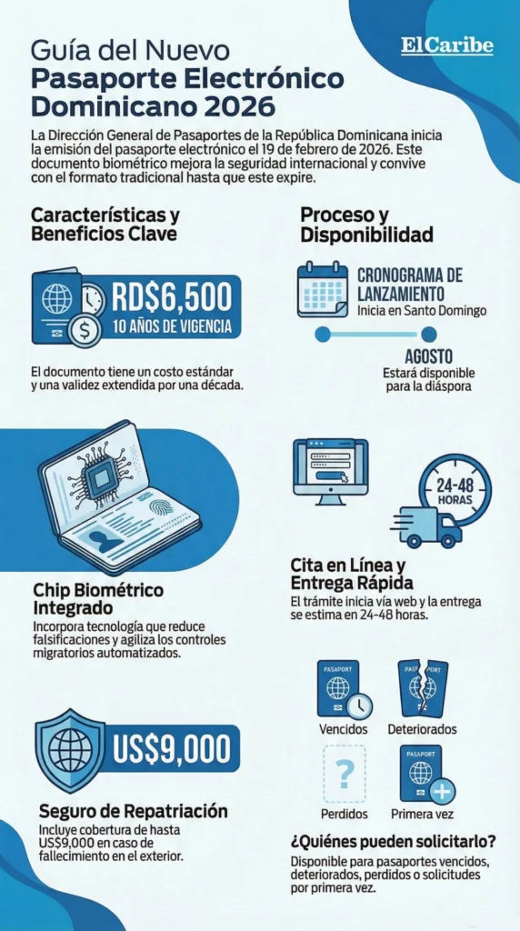Nuevo pasaporte electrónico en RD: guía completa 2026