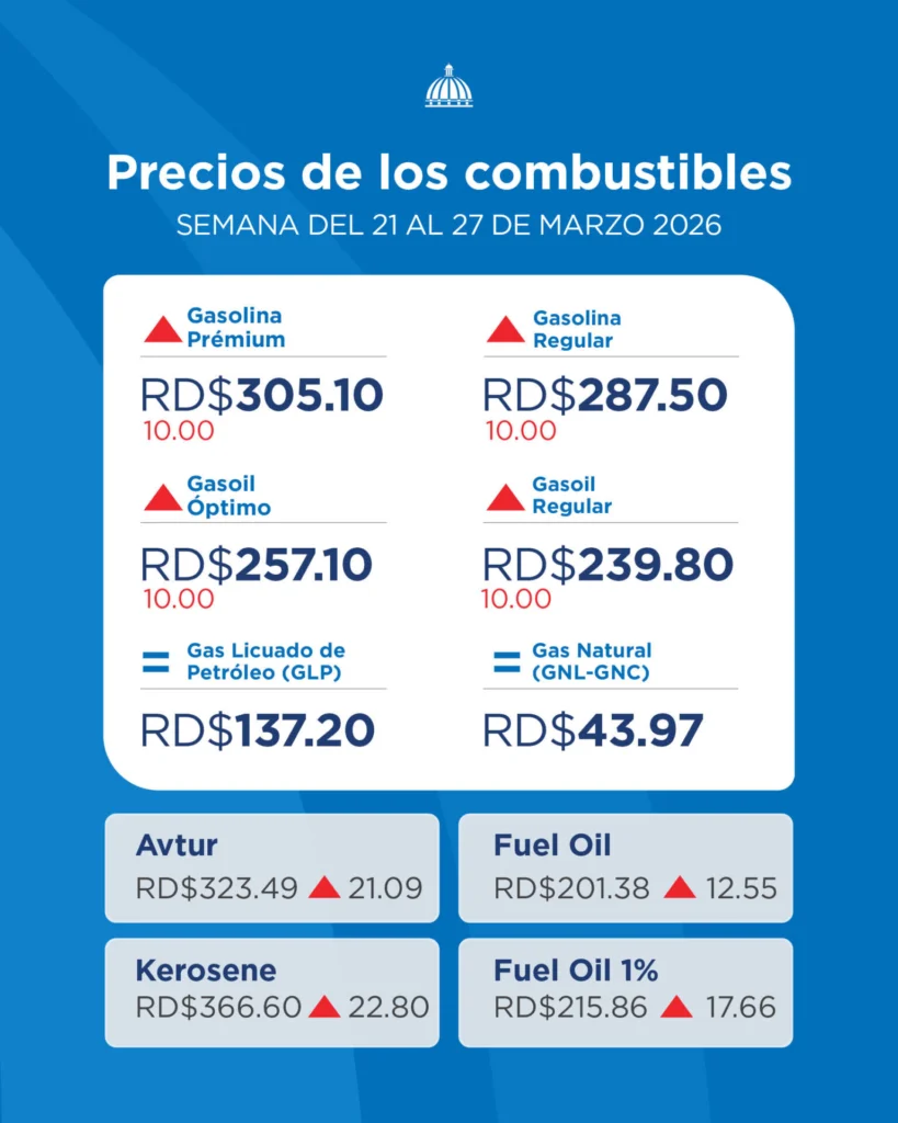 Gobierno incrementa RD$10 por galón en las gasolinas y el gasoil