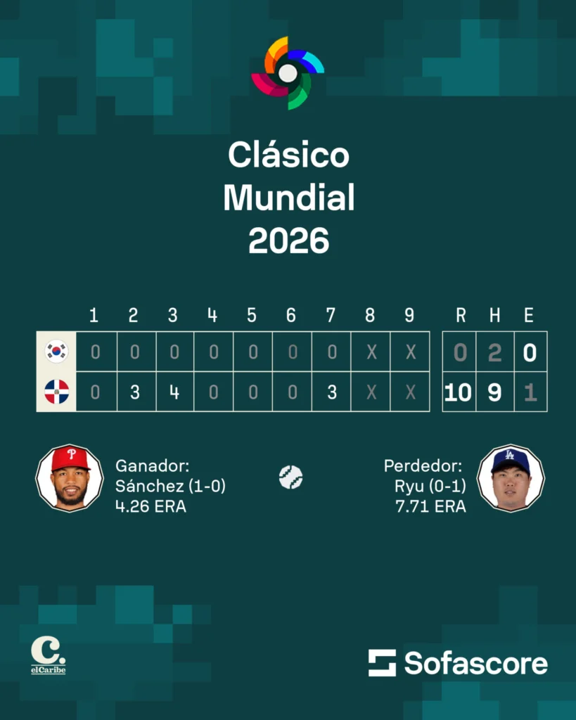 RD noquea a Corea del Sur y avanza a las semifinales