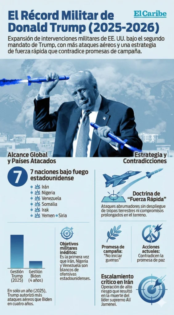 ¿Cuántos países ha atacado Donald Trump?