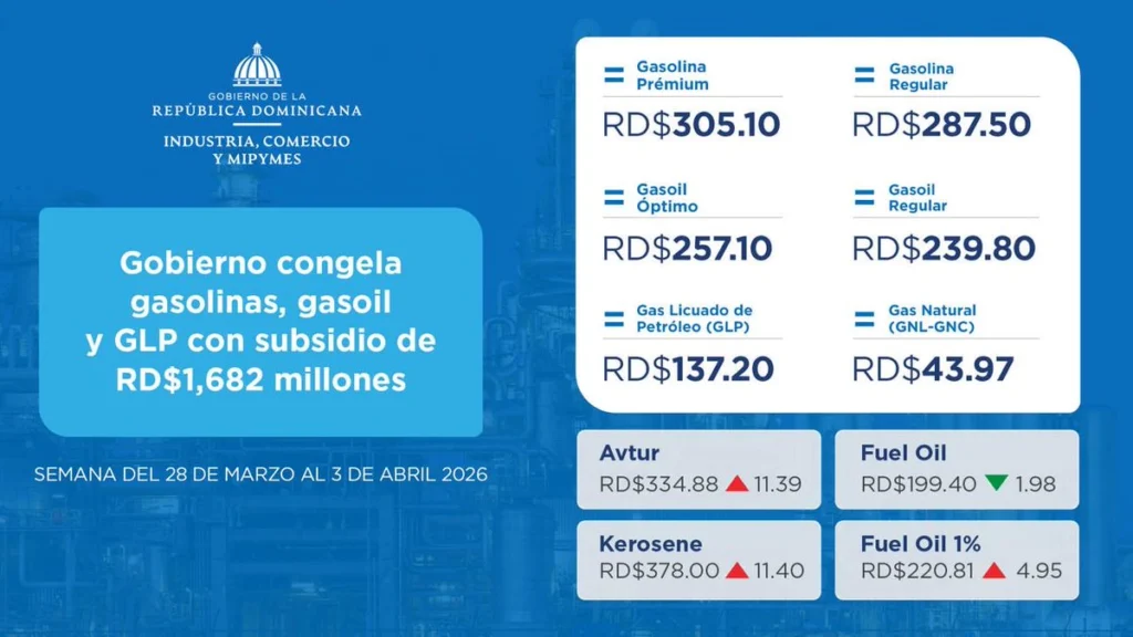 Gobierno congela combustibles en RD