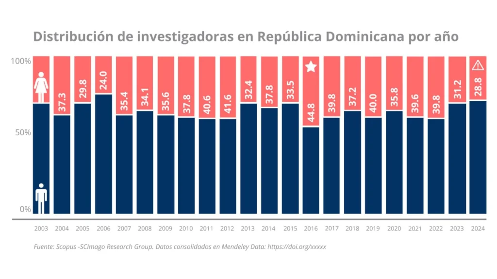 Mujeres investigadoras representan el 29% de autores científicos dominicanos