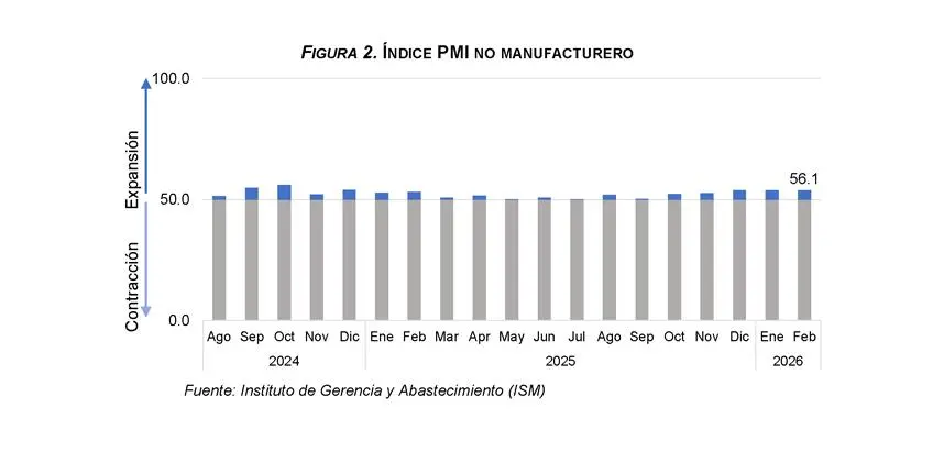 índice PMI no manufacturero