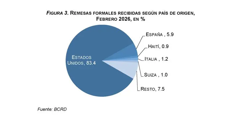 Remensas formales recibidas según el paîs de origen