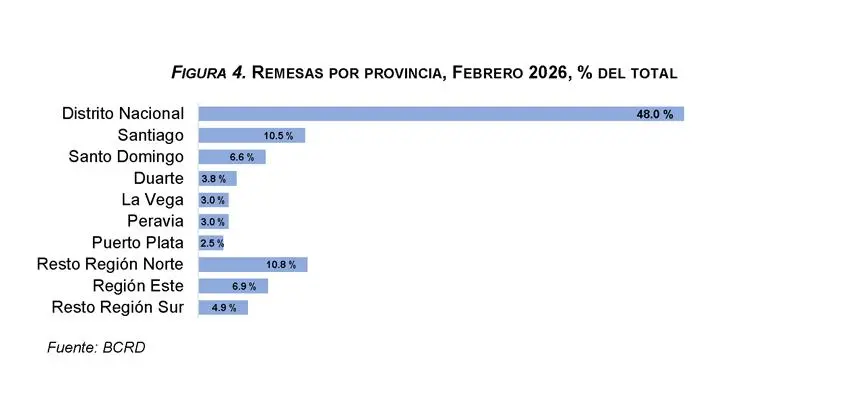 Remesas por provincias