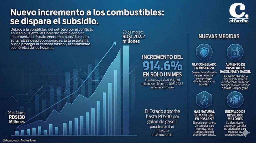 Gobierno incrementa RD$10 por galón en las gasolinas y el gasoil