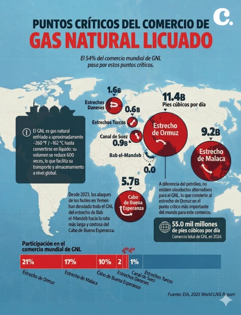 INFOGRAFÍA | Los puntos críticos de GNL del mundo