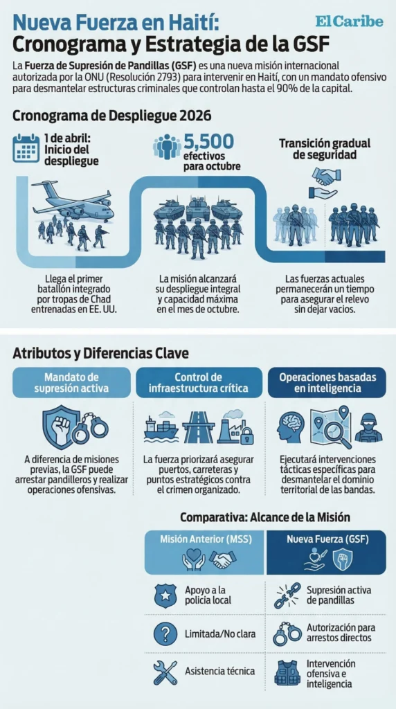 Qué se sabe de la fuerza antipandillas que llega a Haití en abril