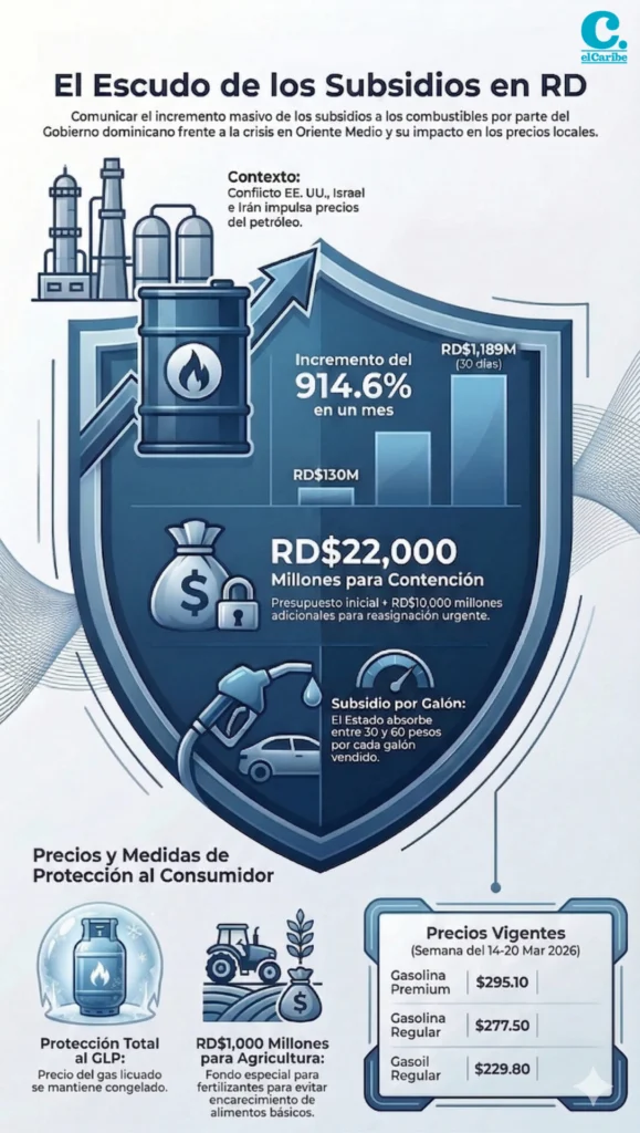 Subsidio a combustibles subió casi un 1,000%; hoy habría más alzas