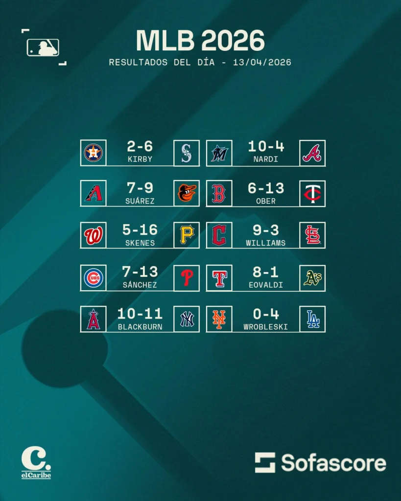 Resultados MLB 13 abril 2026: Pirates y Phillies arrasan
