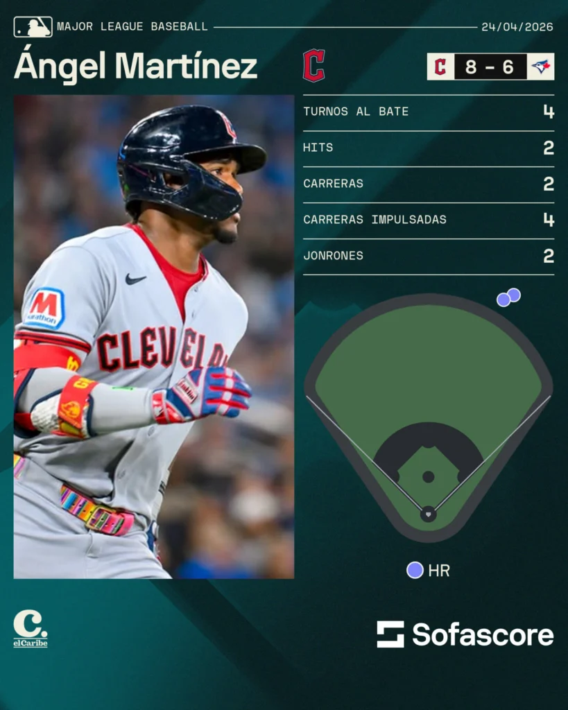 Caminero y Martínez dan dos jonrones cada uno