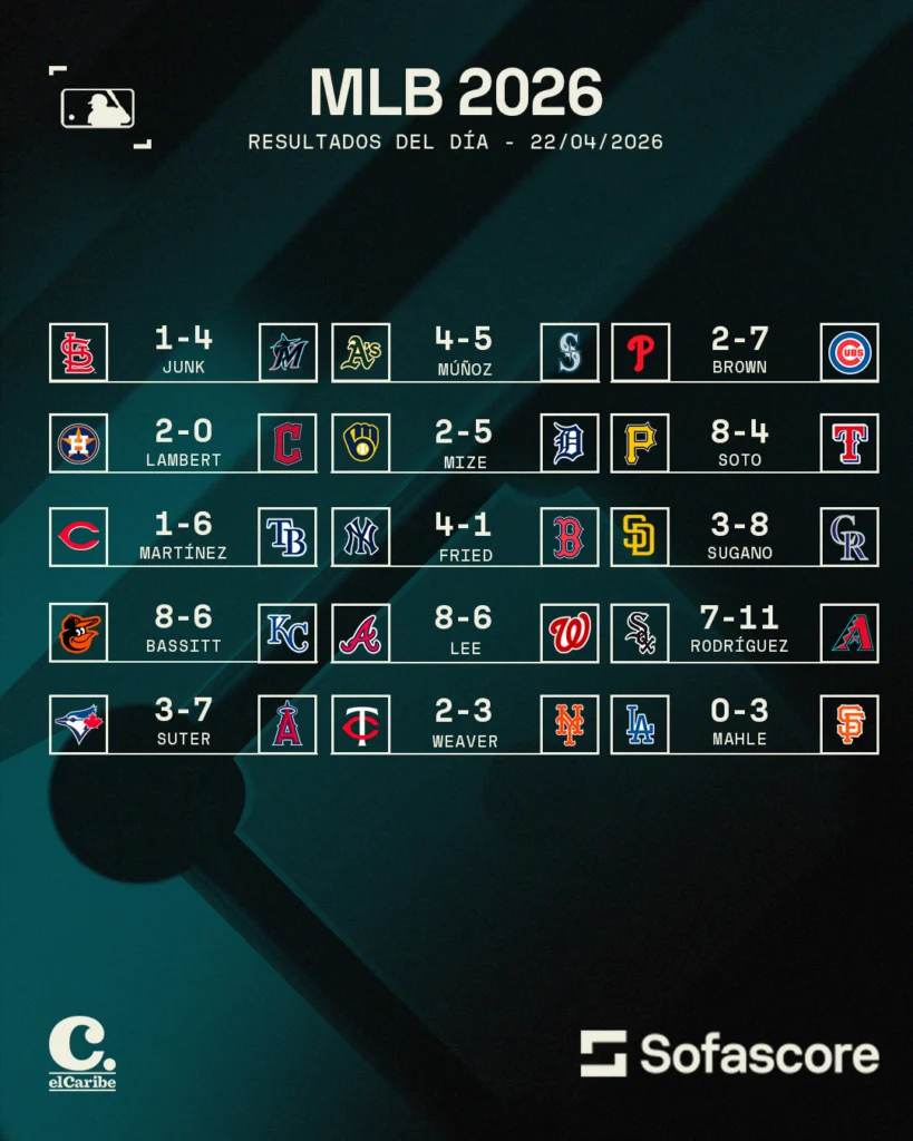 Resultados MLB 22 abril 2026: Mets respiran con Soto de vuelta
