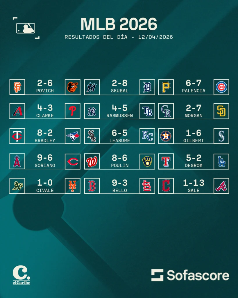 Resultados MLB 12 abril 2026: Braves y Cubs destacan