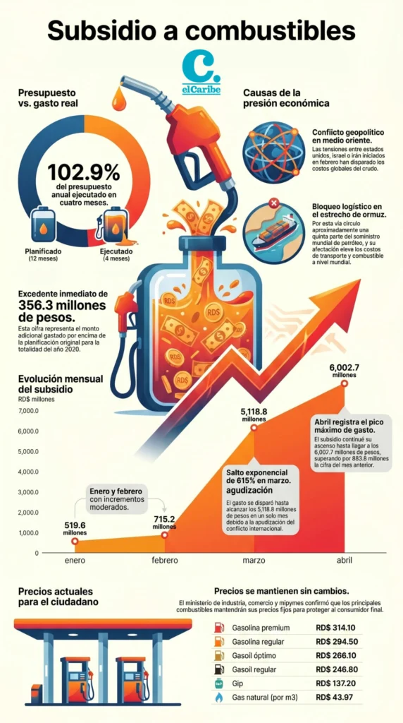 Gasto en combustibles ya rebasa lo previsto para el año completo