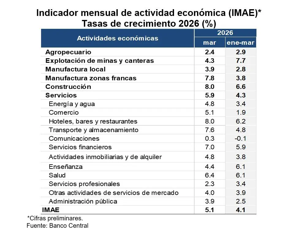 Economía dominicana registra crecimiento interanual de 5.1 % en marzo 2026