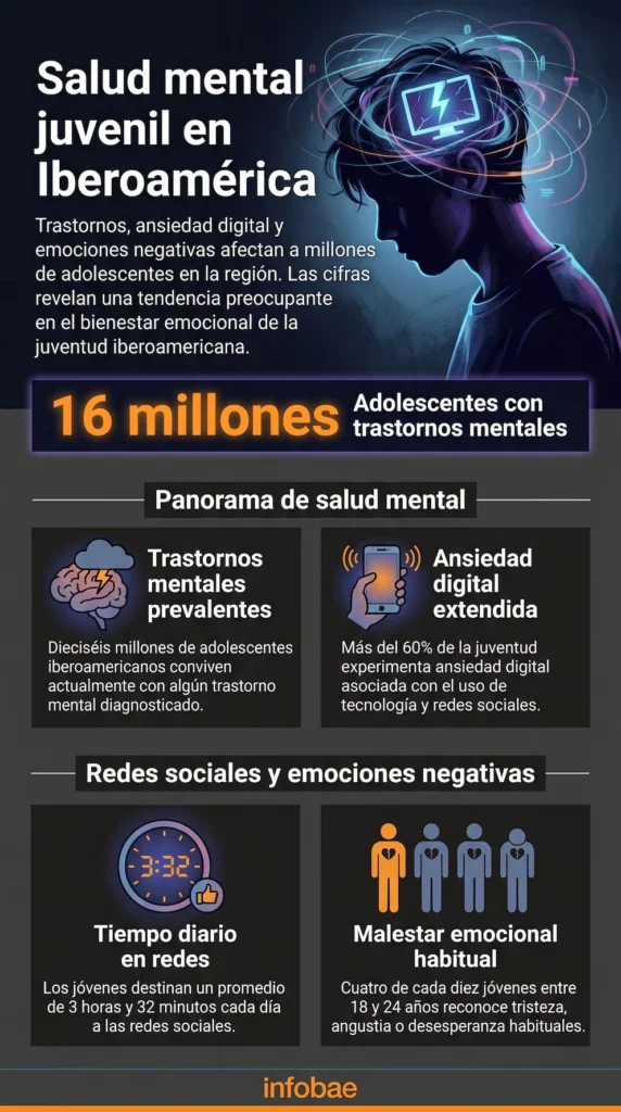 La ansiedad digital ya afecta al 60% de la juventud iberoamericana