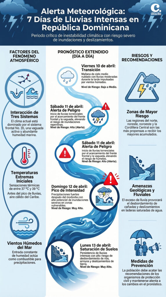 Alertan lluvias intensas por hasta 7 días en República Dominicana