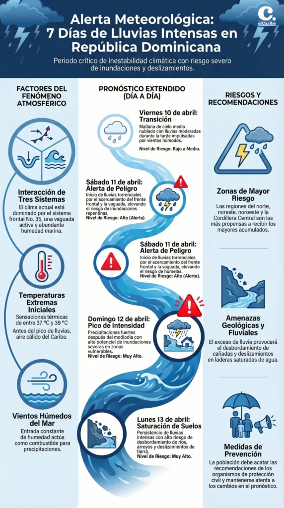 Alertan lluvias intensas por hasta 7 días en República Dominicana