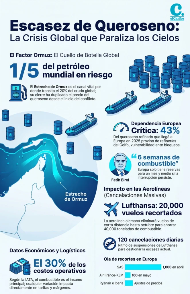 Escasez de Queroseno: Ormuz y la crisis que amenaza los vuelos