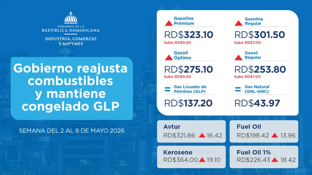Gasolina sube RD$9 y gasoil RD$11 en nueva alza de combustibles