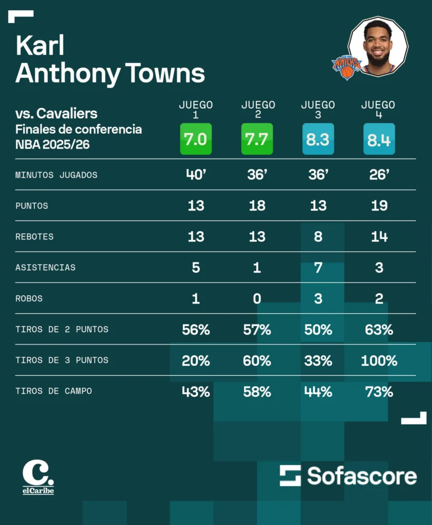 Actuación Karl-Anthony Towns vs Cavaliers gracias a SofaScore. Puedes ver los resultados aquí: