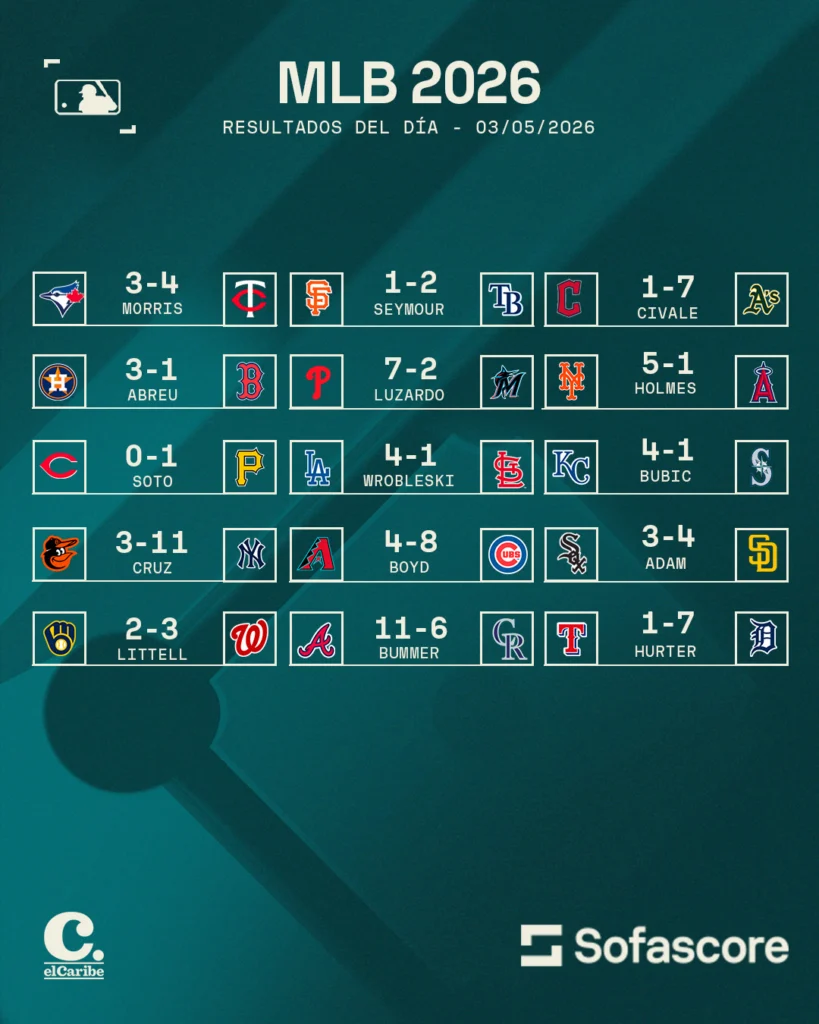 Resultados MLB 3 mayo 2026: Yankees y Rockies dominan