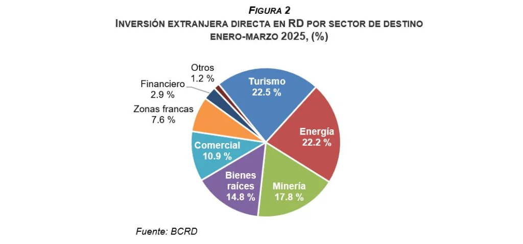 BCRD: Inversión extranjera supera US$1,500M en primer trimestre