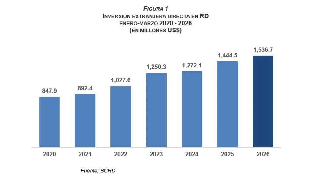 BCRD: Inversión extranjera supera US$1,500M en primer trimestre