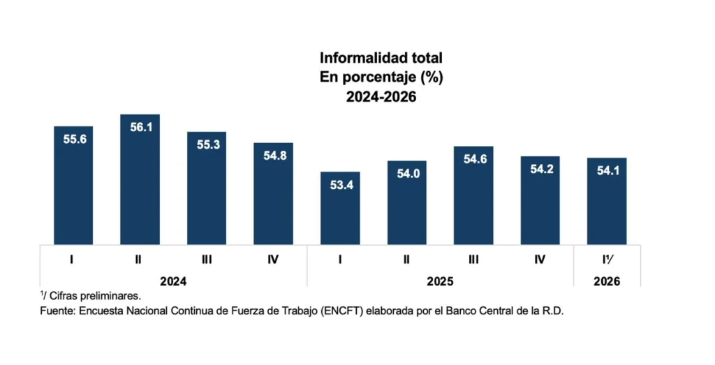 El empleo informal explicó el 82.7 % del aumento neto de ocupados.
