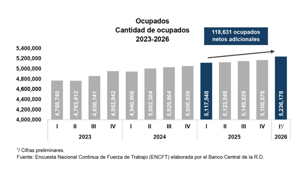 El empleo informal explicó el 82.7 % del aumento neto de ocupados.