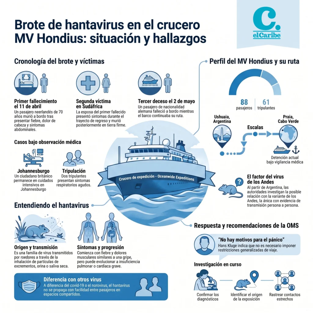 Hantavirus: qué se sabe del brote que dejó tres muertos