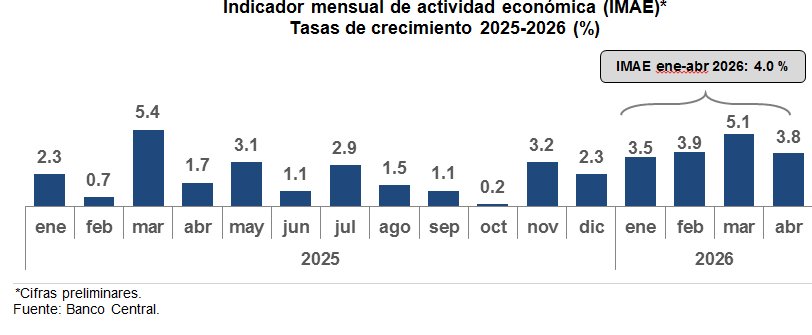 Indicador mensual de actividad económica (IMAE)
Tasas de crecimiento 2025-2026