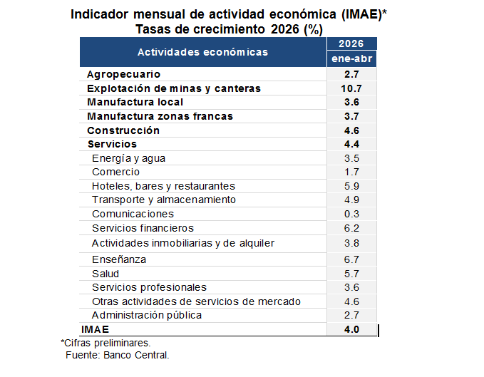 Indicador mensual de actividad económica (IMAE)
