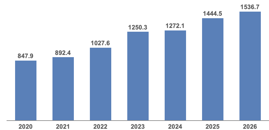 Figura 1
Inversión extranjera directa en RD
enero-marzo 2020 - 2026
(en millones US$)