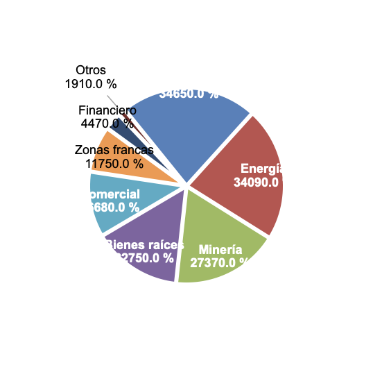 Figura 2
Inversión extranjera directa en RD por sector de destino
enero-marzo 2025, (%)