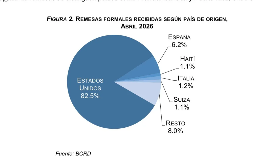 BCRD informa que los flujos de remesas alcanzaron los 4,079.9 millones entre enero y abril de 2026