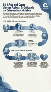 Infografia del Caso José Llenas Aybar