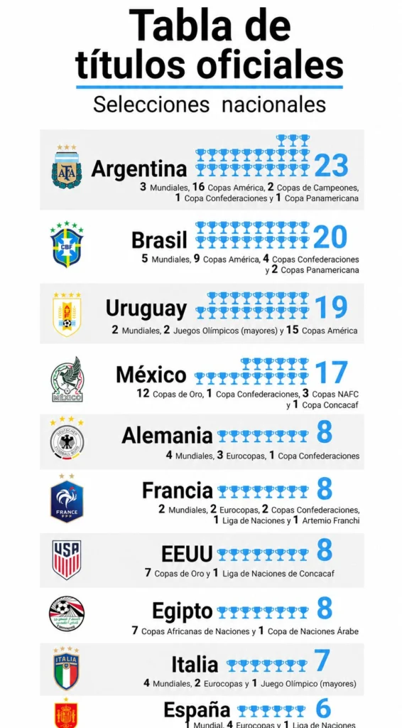 Tabla histórica de posiciones en los Mundiales