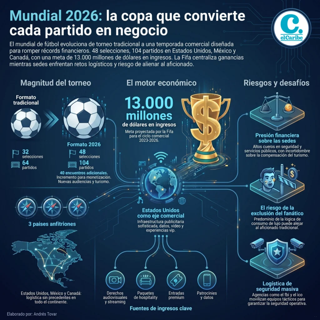 Mundial 2026: la Copa que convierte cada partido en negocio