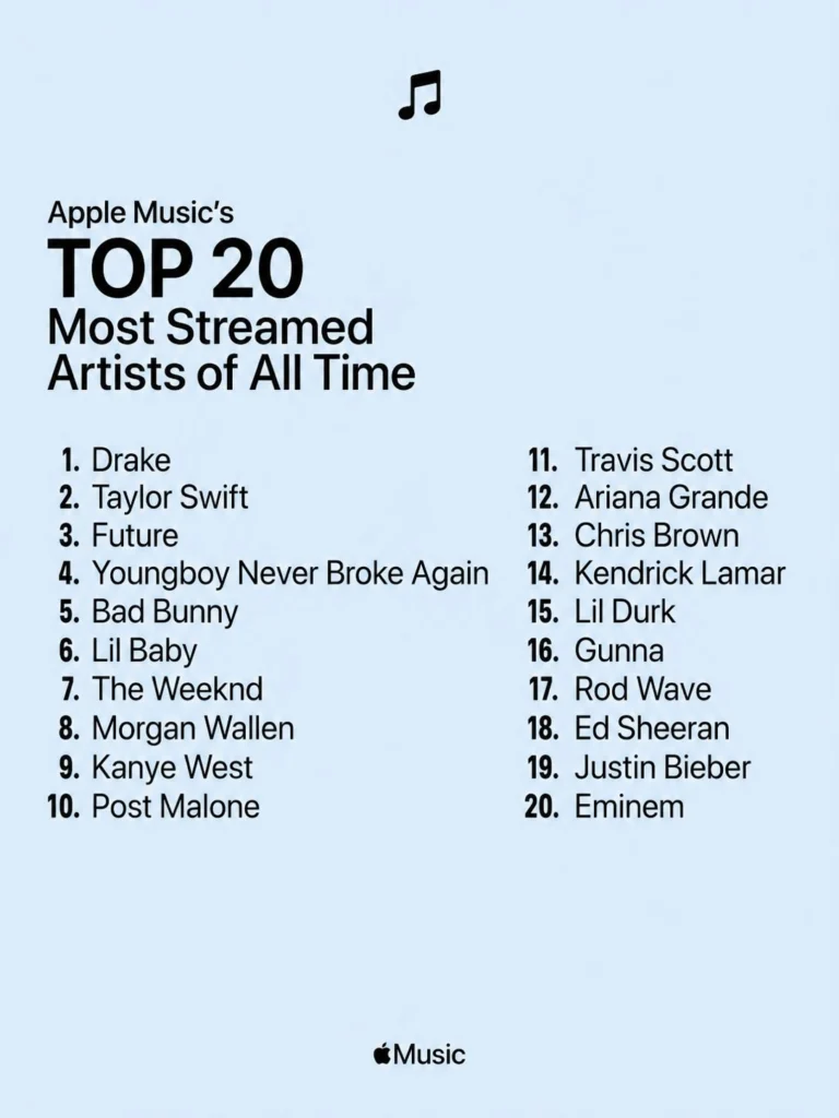 Drake y Taylor Swift dentro de los 20 artistas más escuchados en la historia de Apple Music