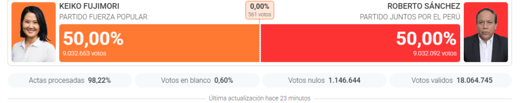 Resultados de las elecciones presidenciales de Perú